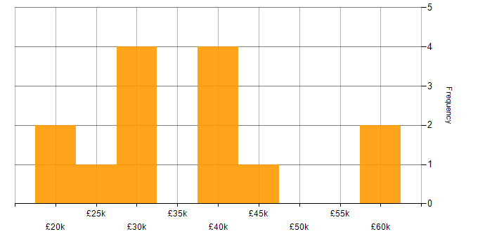 Salary histogram for Microsoft Intune in Northamptonshire