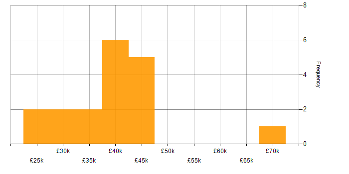 Salary histogram for Microsoft Intune in South London