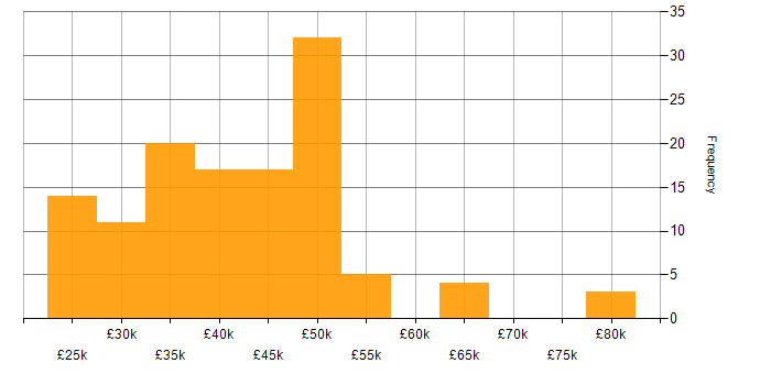 Salary histogram for Microsoft Intune in the South West
