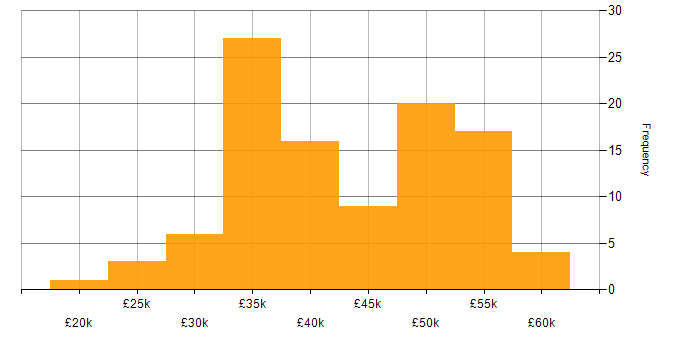 Salary histogram for Microsoft Intune in the Thames Valley