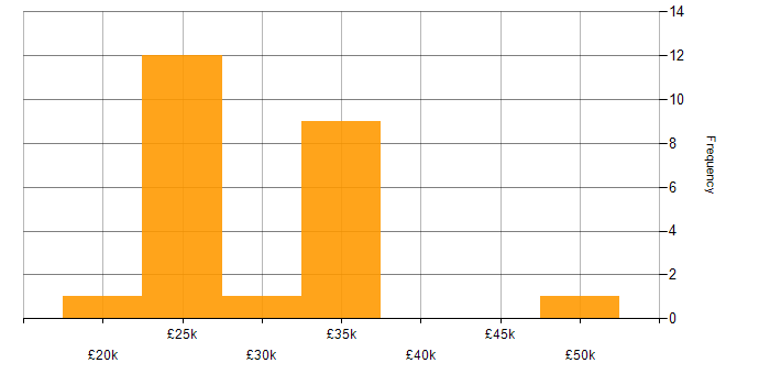 Salary histogram for Microsoft Intune in Wales
