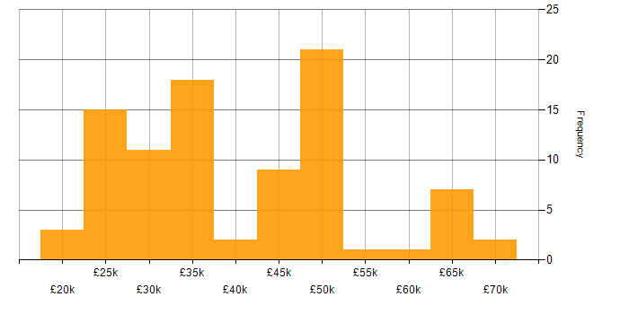 Salary histogram for Microsoft Intune in the West Midlands