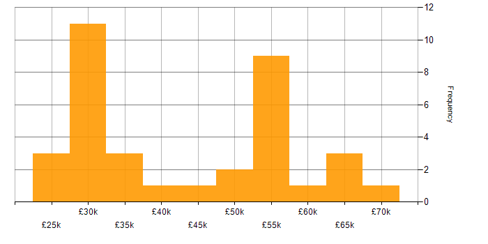 Salary histogram for Microsoft Intune in West Yorkshire