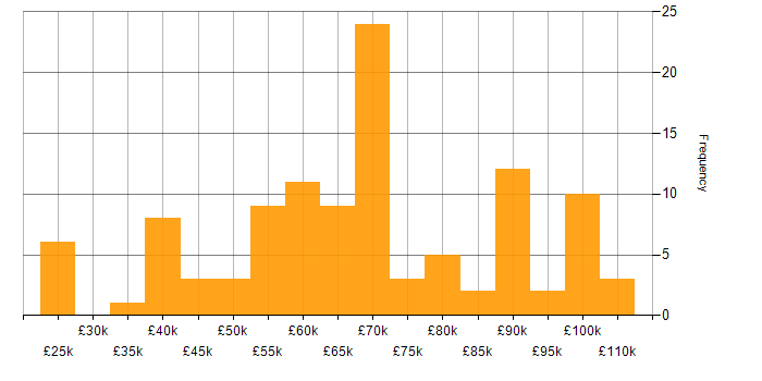 Salary histogram for Microsoft Purview in England
