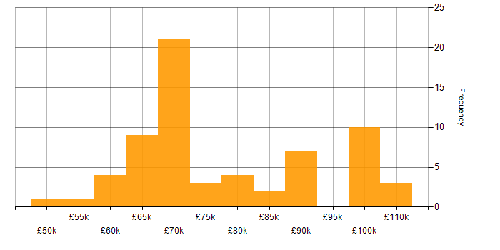 Salary histogram for Microsoft Purview in London