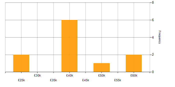 Salary histogram for Microsoft Purview in the Midlands