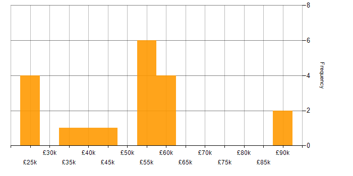 Salary histogram for Microsoft Purview in the North of England