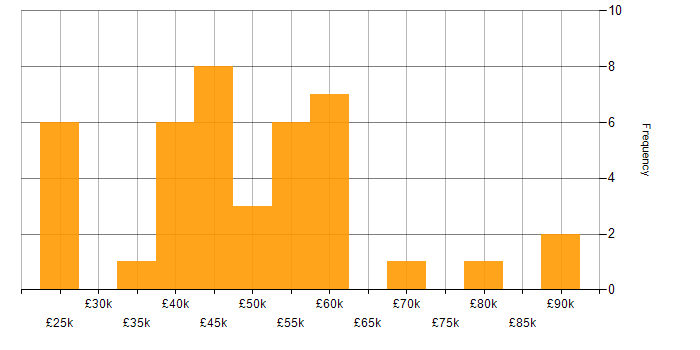 Salary histogram for Microsoft Purview in the UK excluding London