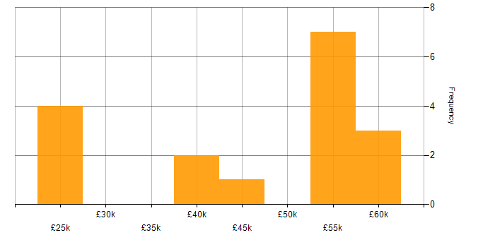 Salary histogram for Microsoft Purview in West Yorkshire