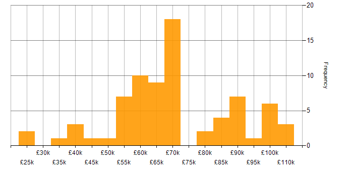 Microsoft Purview salary histogram for jobs with a WFH option