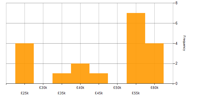 Salary histogram for Microsoft Purview in Yorkshire