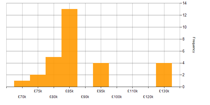 Salary histogram for Microsoft Solutions Architect in England