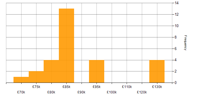 Salary histogram for Microsoft Solutions Architect in London