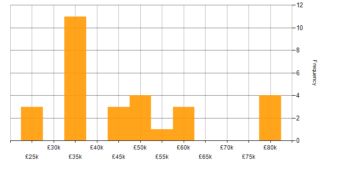 Salary histogram for Microsoft Specialist in England