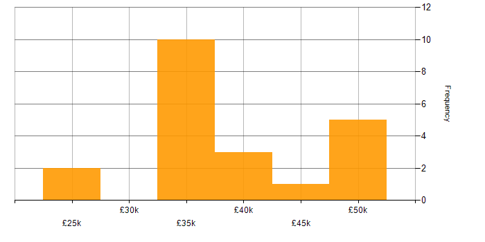 Salary histogram for Microsoft Virtual Server in the UK excluding London