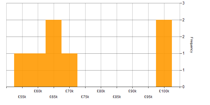 Salary histogram for MicroStrategy in England