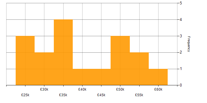Salary histogram for Mid Level Front-End Developer (Client-Side Developer) in the UK