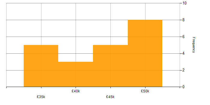 Salary histogram for Mid-Level PHP Developer in the UK excluding London