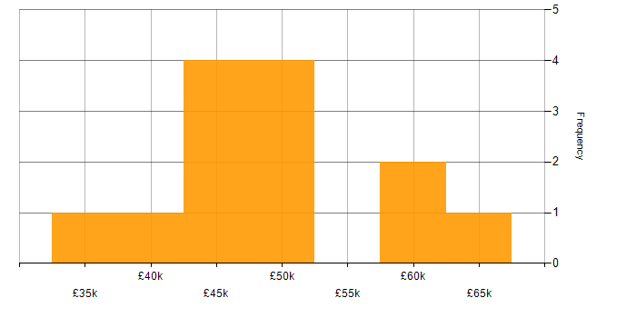 Salary histogram for Mid-Level Software Engineer in England
