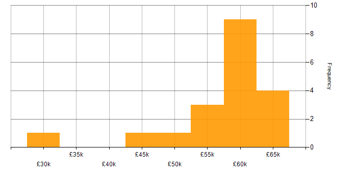 Salary histogram for Middleware in Bristol
