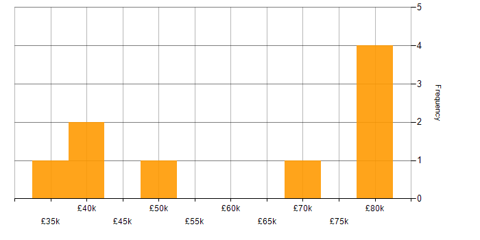 Salary histogram for Middleware in the City of London