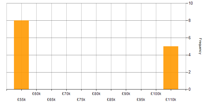 Salary histogram for Middleware in East London