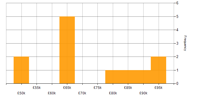 Salary histogram for Middleware in Scotland