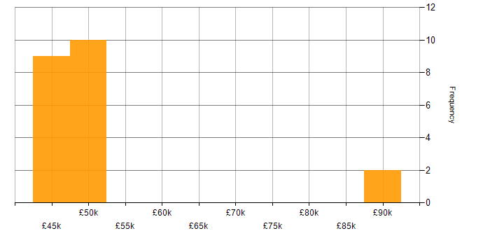 Salary histogram for Middleware in Surrey