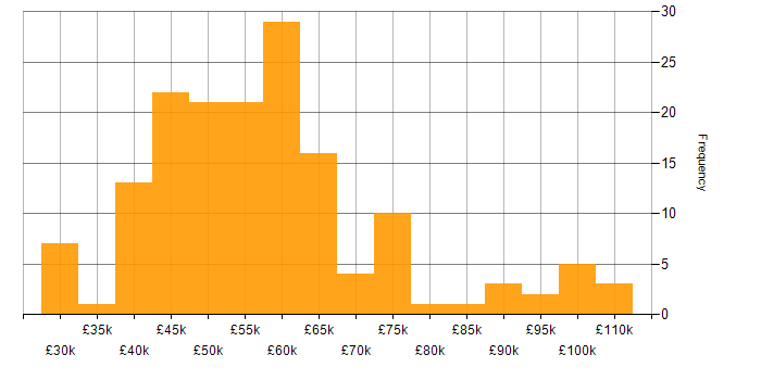 Salary histogram for Middleware in the UK excluding London