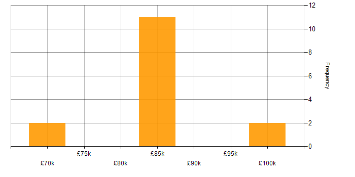 Salary histogram for Middleware Architect in London