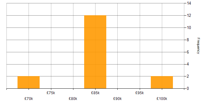 Salary histogram for Middleware Architect in the UK