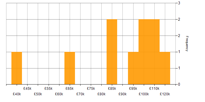 Salary histogram for MiFID in the UK