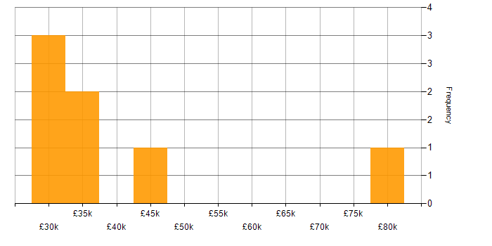 Salary histogram for Migration in Basingstoke