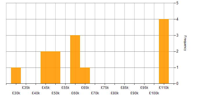 Salary histogram for Migration in Bedfordshire