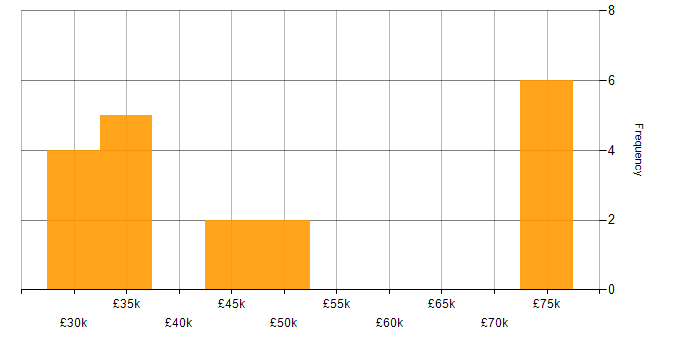 Salary histogram for Migration in Cambridge