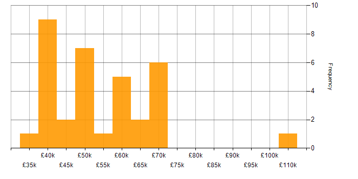 Salary histogram for Migration in Cardiff