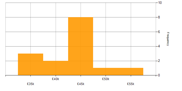 Salary histogram for Migration in Durham
