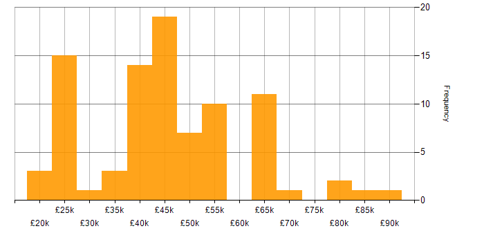 Salary histogram for Migration in the East Midlands