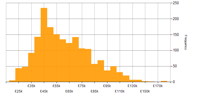 Salary histogram for Migration in England