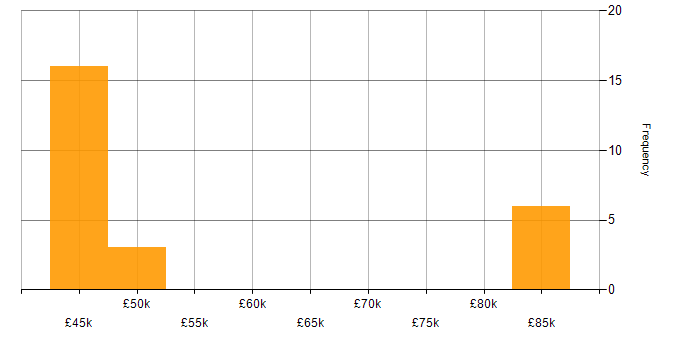 Salary histogram for Migration in Essex
