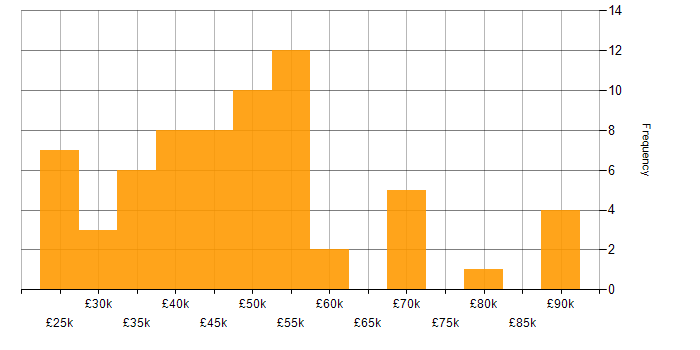Salary histogram for Migration in Hampshire