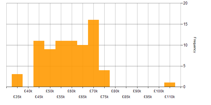 Salary histogram for Migration in Leeds