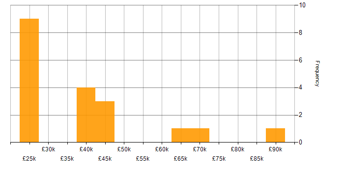 Salary histogram for Migration in Leicester