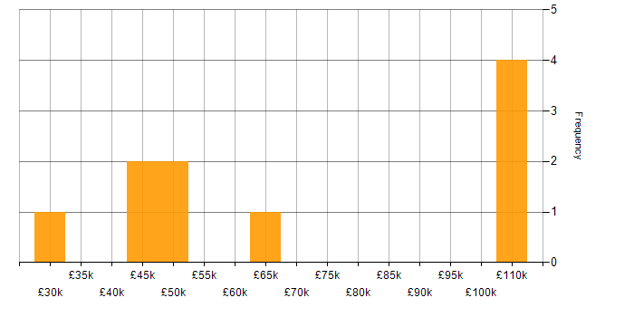Salary histogram for Migration in Luton