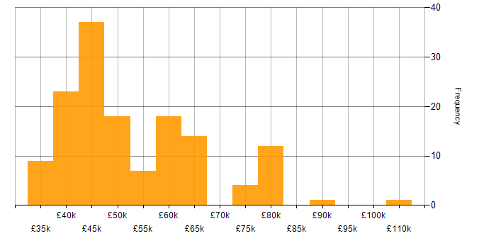 Salary histogram for Migration in Manchester