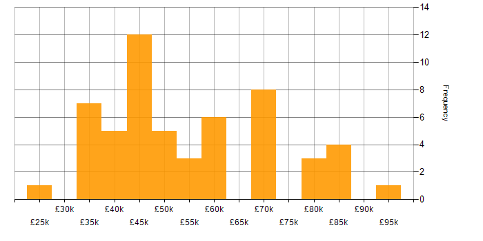 Salary histogram for Migration in the North East