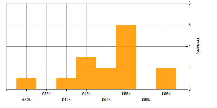 Salary histogram for Migration in North Yorkshire