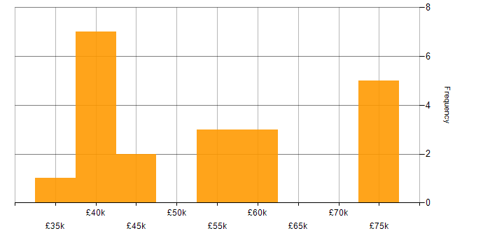 Salary histogram for Migration in Sheffield