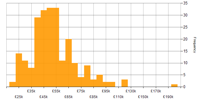 Salary histogram for Migration in the South East