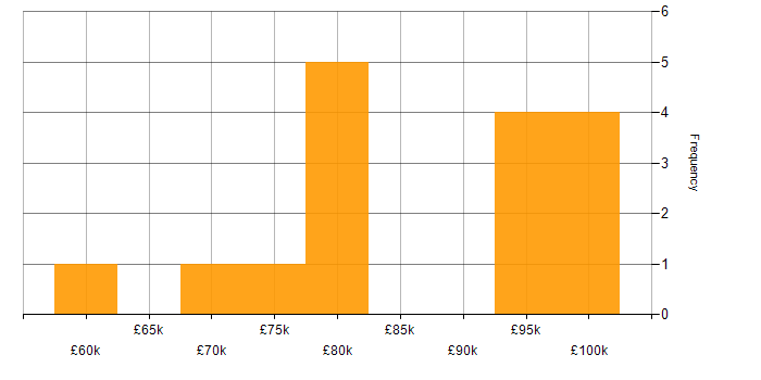 Salary histogram for Migration in South London